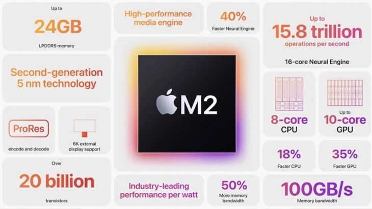 Máy Mac Mini đươc trang bị chip Apple M2 8 nhân cải tiến