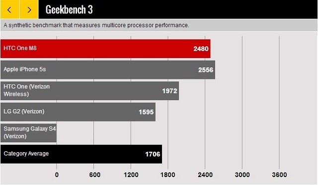 Điểm benchmark về hiệu năng của vi xử lý đa lõi