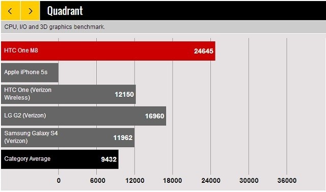 Điểm kiểm tra hiệu suất tổng thể Quadrant