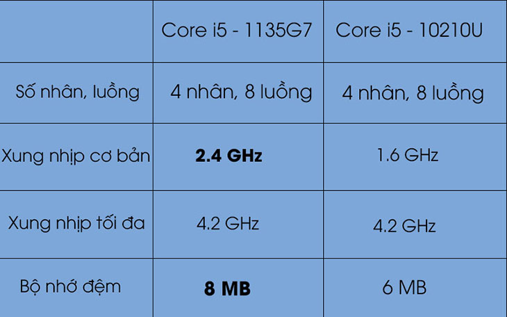 Cấu hình của Core i5 Tiger Lake 1135G7