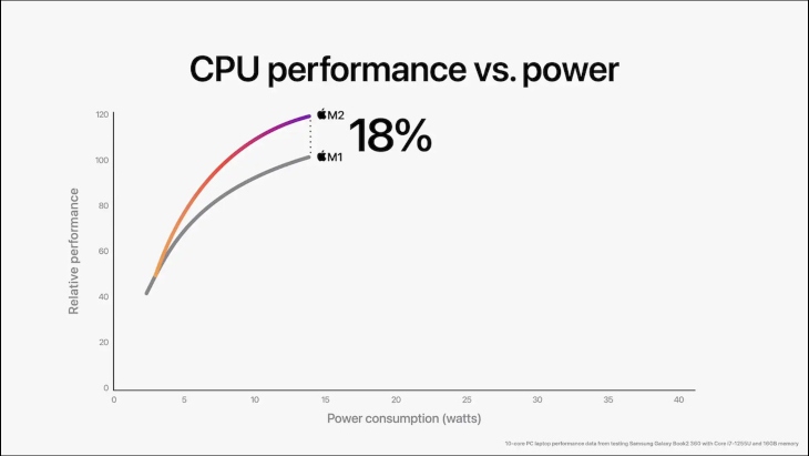 Apple M2 có 8 nhân cho hiệu năng mạnh mẽ