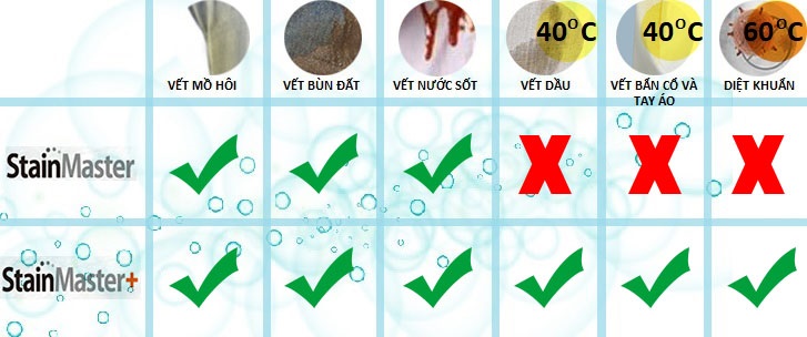 Công nghệ giặt nước nóng Stain Master+ trên máy giặt Panasonic