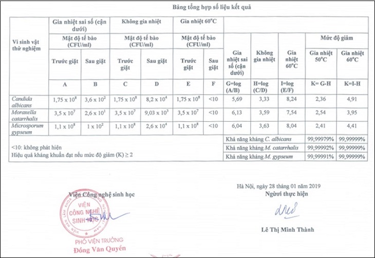 Chứng nhận bởi Viện Công nghệ Sinh học (Việt Nam/Số: 050522/VCCM)