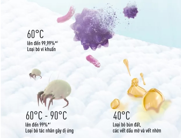 Công nghệ giặt nước nóng StainMaster+ diệt khuẩn đến 99.99%