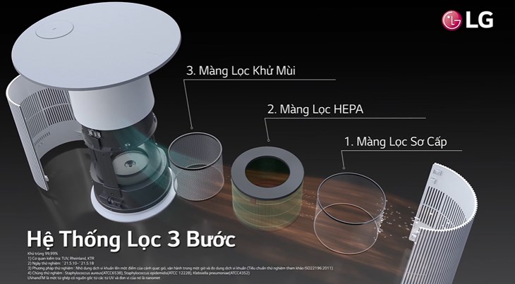 Hệ thống lọc 3 lớp trên máy lọc không khí LG PuriCare Aero Furniture sẽ mang lại cho gia đình bạn bầu không khí trong lành, bảo vệ sức khỏe