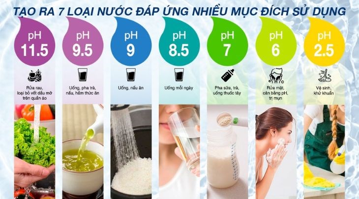 Máy tạo ra 7 loại nước ion kiềm tốt cho sức khỏe, tăng cường sức đề kháng,