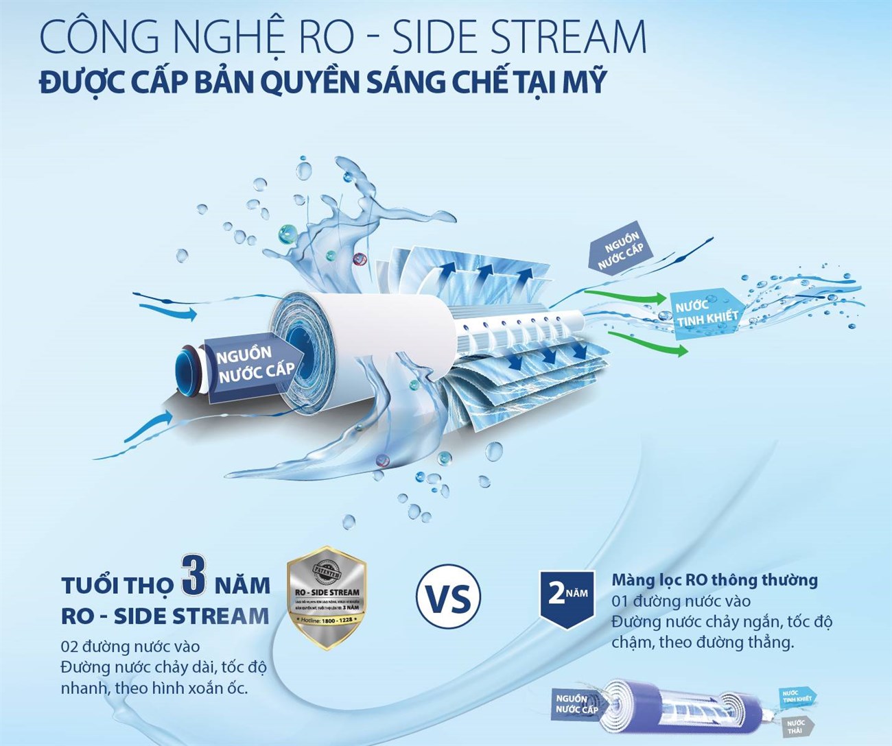 Công nghệ RO độc quyền của Mỹ