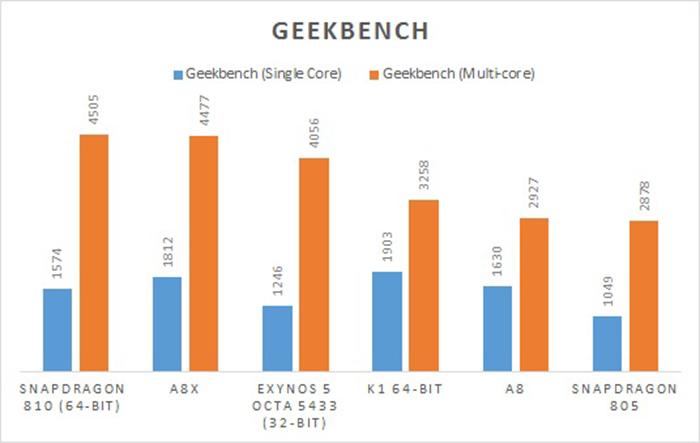 Hiệu năng hoạt động đơn lõi và đa lõi chấm bằng Geekbench