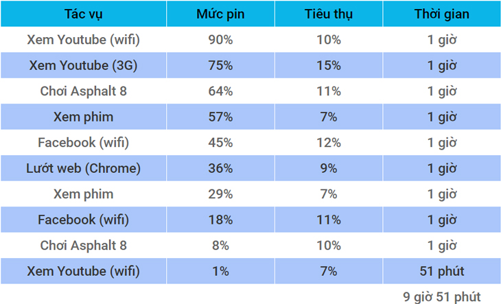 Thời gian Onscreen 9 giờ 51 phút - pin samsung galaxy J7 Prime dùng trong bao lâu?