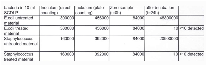 Kết quả thử nghiệm Blue Ag+ diệt được khuẩn E.coli , khuẩn tụ cầu vàng Staphylococcus aureus