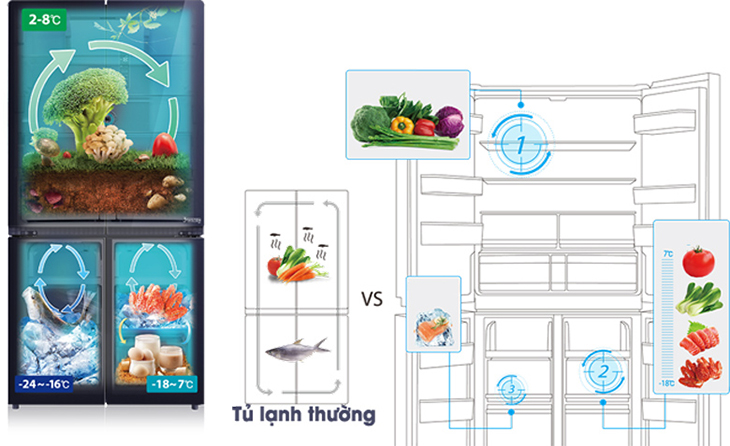 Công nghệ 3 dàn lạnh độc lập giúp hệ thống tủ  hoạt động tối ưu và không lẫn mùi