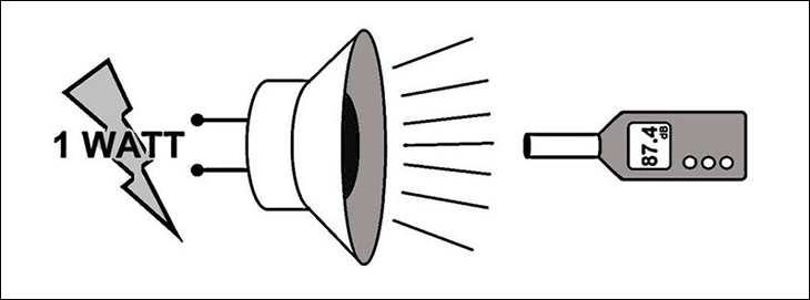 Để nhận biết độ nhạy của loa, bạn có rất nhiều cách khác nhau