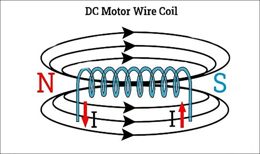 Cuộn dây trong động cơ DC