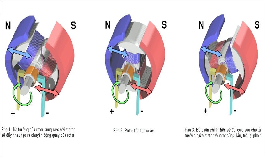 Nguyên lý hoạt động của động cơ điện một chiều DC