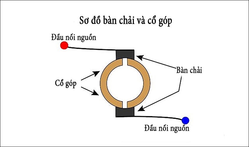 Vị trí bàn chải trong động cơ DC