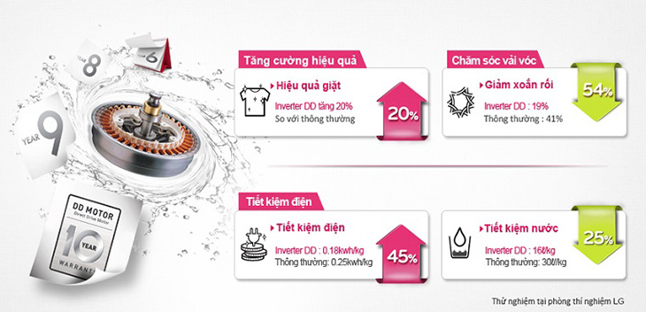 Động cơ dẫn động trực tiếp biến tần trên máy giặt LG