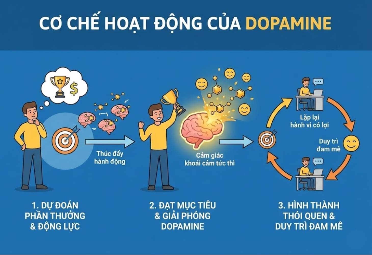 Cơ chế hoạt động của Dopamine