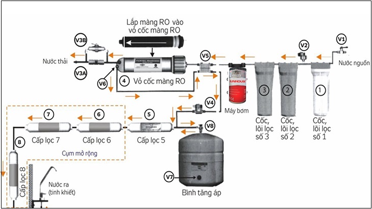 Nguyên lý hoạt động của máy lọc nước RO, tham khảo máy lọc nước điện giải ion kiềm Kangen K8