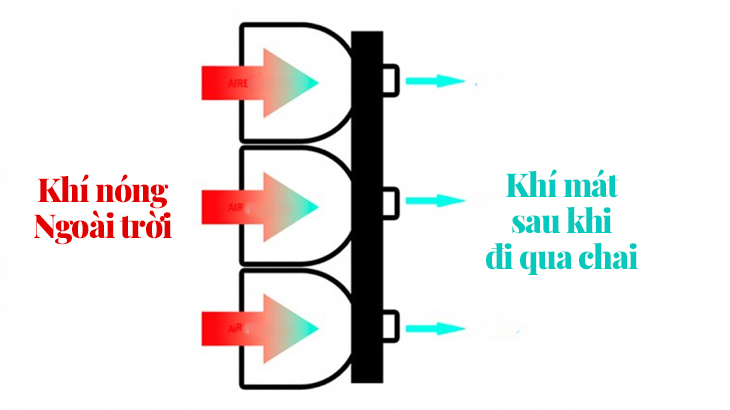 Cấu tạo và nguyên lý làm việc của Eco-Cooler