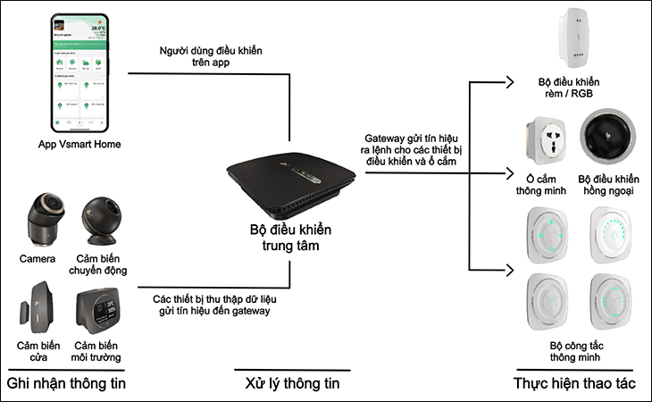 Nhà thông minh Vsmart