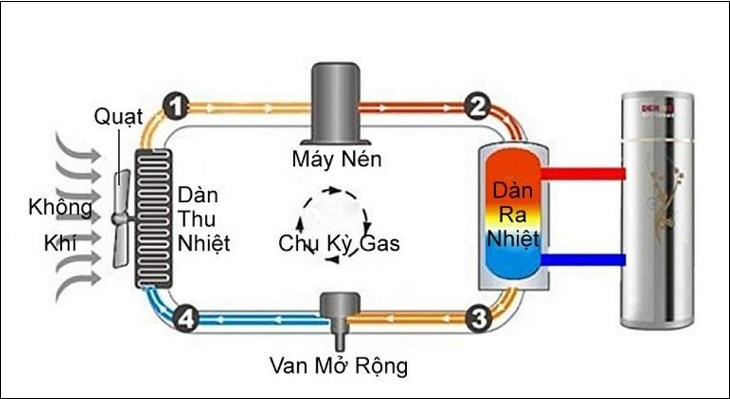 Hệ thống nước trung tâm gồm các bộ phận chính để tạo ra nước nóng