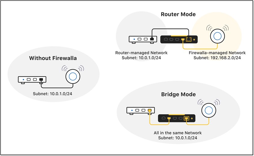 Bạn cần kiểm tra router của mình có hỗ trợ chế độ Bridge hay không