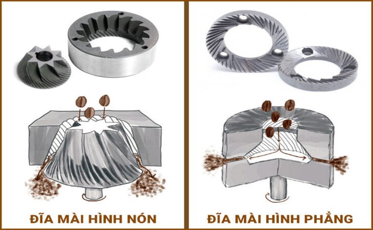 Đĩa mài hình nón và đĩa mài hình phẳng thường được dùng trong máy xay cà phê