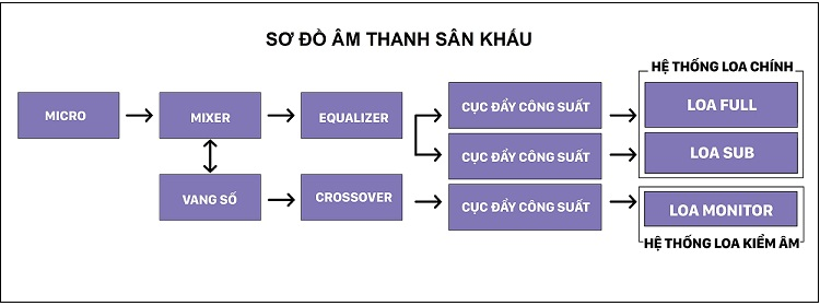 Cách lắp đặt dàn âm thanh sân khấu chuẩn nhất