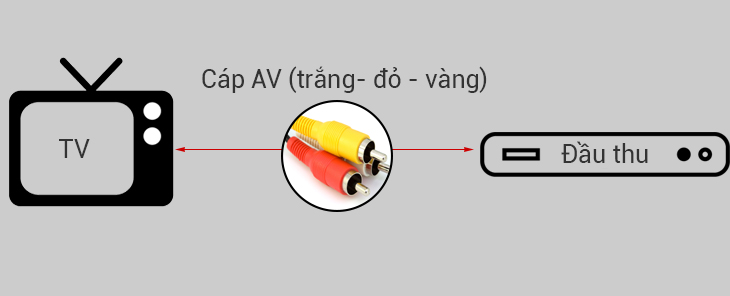 Kết nối qua cổng AV