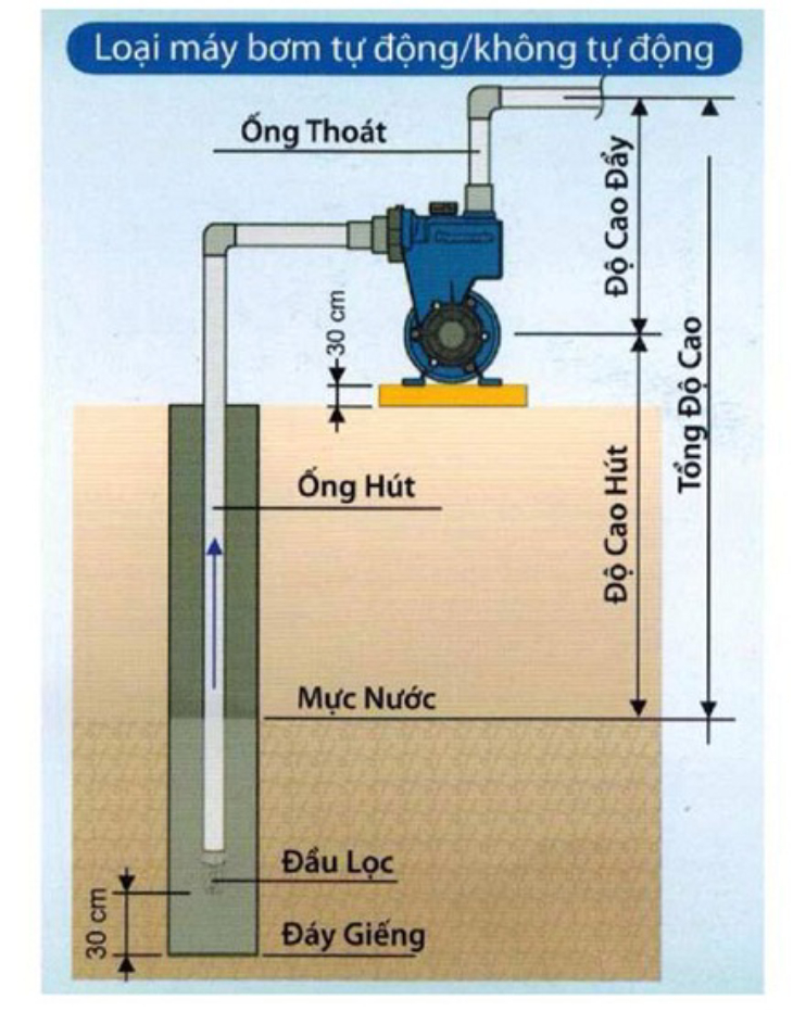 Sơ đồ lắp đặt máy bơm nước
