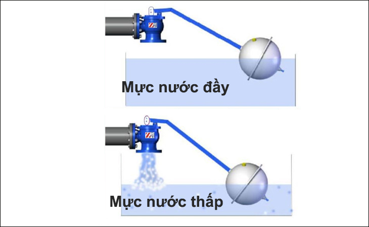 Nguyên lý hoạt động của phao cơ