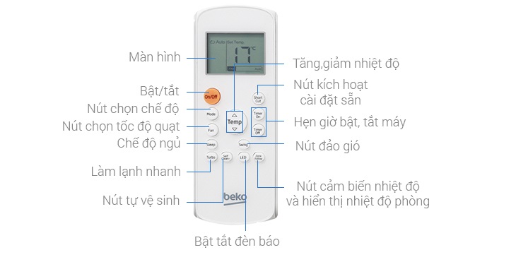 Tổng quan các tính năng trên remote