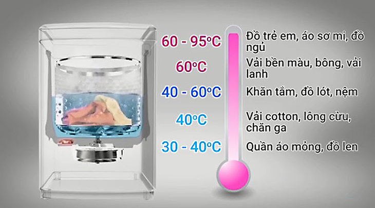 Chọn nhiệt độ nước Temperature phù hợp với từng chất liệu vải