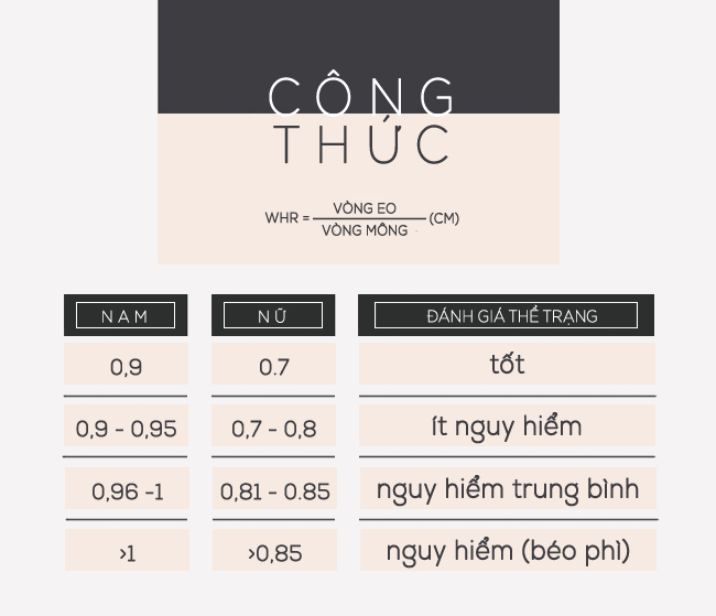 Công thức tính chỉ số eo mông đùi(WHR)
