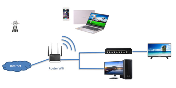 Chức năng của Router