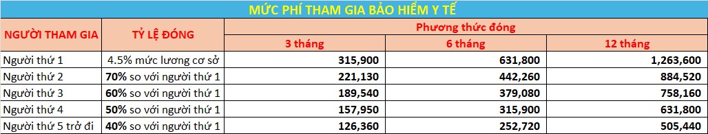 Phí tham gia BHYT