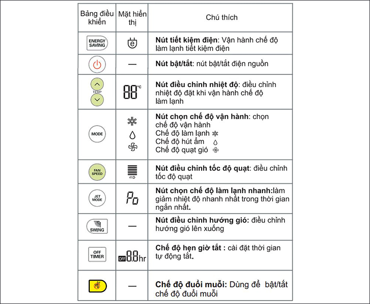 chức năng các nút nhấn trên điều khiển