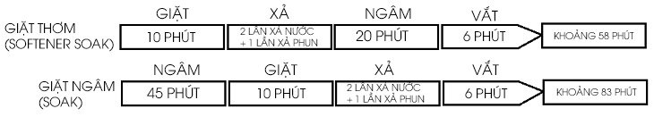 GIẶT THƠM và GIẶT NGÂM