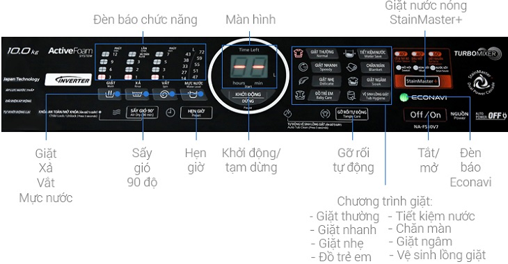 Tổng quan các tính năng trên bảng điều khiển