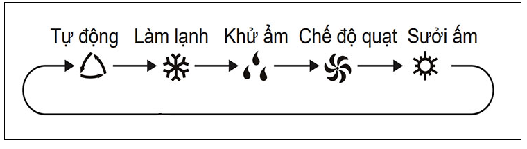 Các chế độ cơ bản