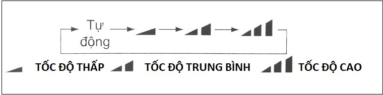 Các tốc độ của Fan
