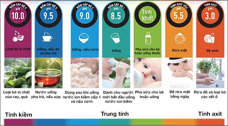 Hiểu rõ các cấp độ pH trong nước