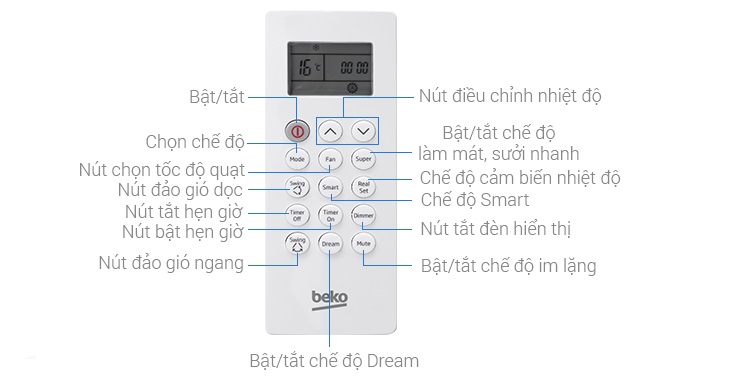 Tổng quan các tính năng trên remote