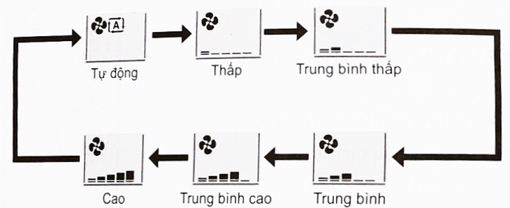 Điều chỉnh tốc độ gió