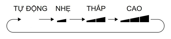 Các chế độ cơ bản