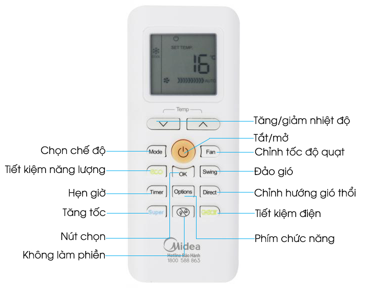 Tổng quan các tính năng trên remote