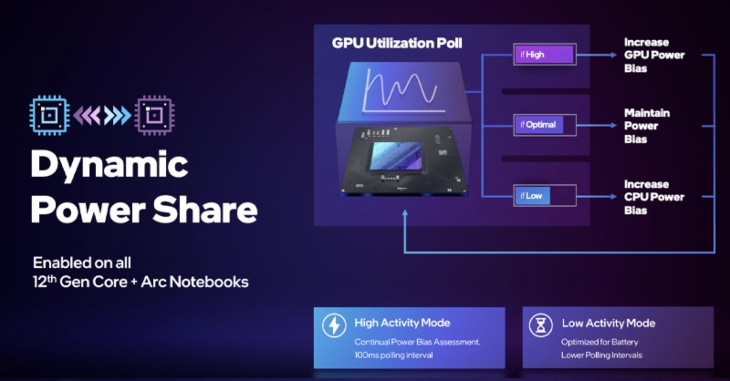Công nghệ Dynamic Power Share