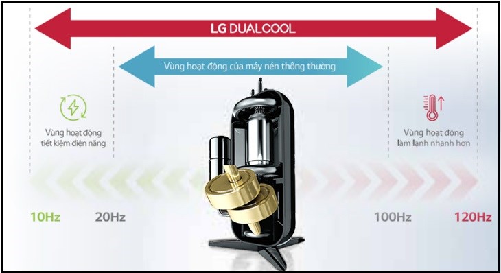 Công nghệ Dual Inverter trang bị máy nén được tích hợp đến 2 mô tơ đặc biệt