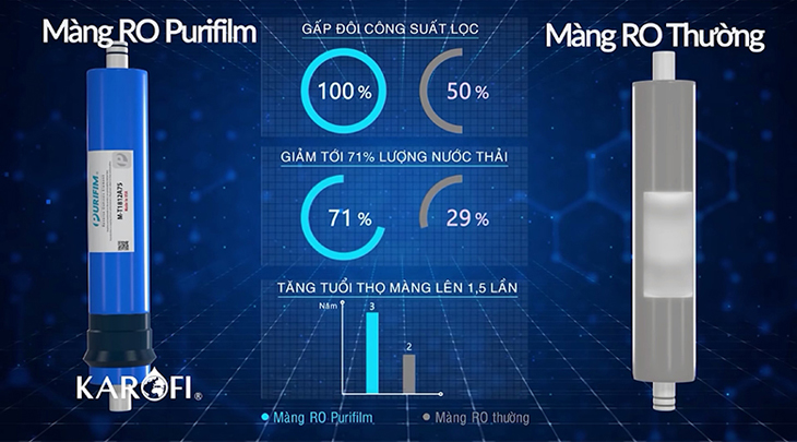 Tiết kiệm đến 71% lượng nước thải và kéo dài tuổi thọ màng lọc gấp 1,5 lần