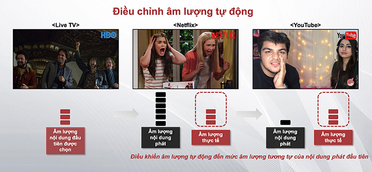 Tự động điều chỉnh âm lượng nguồn phát